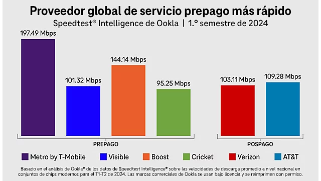 Gráfico de Metro como proveedor global de servicio prepago más rápido