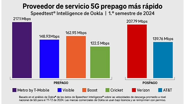 Gráfico de Metro como proveedor de servicio 5G prepago más rápido