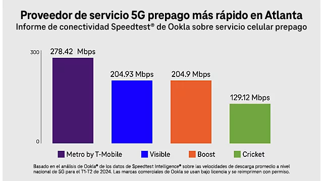 Gráfico de Metro como proveedor de servicio 5G prepago más rápido en Atlanta