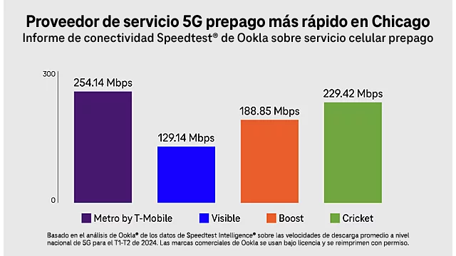 Gráfico de Metro como proveedor de servicio 5G prepago más rápido en Chicago