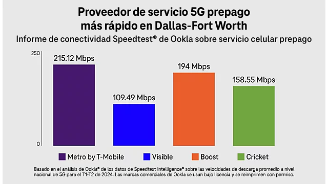 Gráfico de Metro como proveedor de servicio 5G prepago más rápido en Dallas-Fort Worth