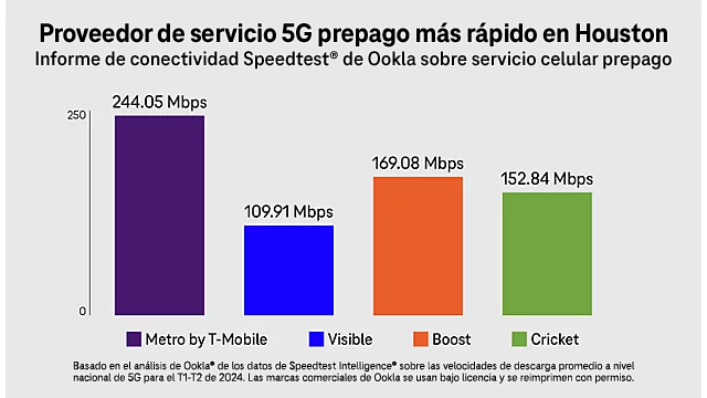 Gráfico de Metro como proveedor de servicio 5G prepago más rápido en Houston