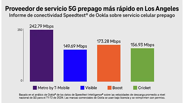 Gráfico de Metro como proveedor de servicio 5G prepago más rápido en Los Angeles