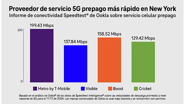 Gráfico de Metro como proveedor de servicio 5G prepago más rápido en New York