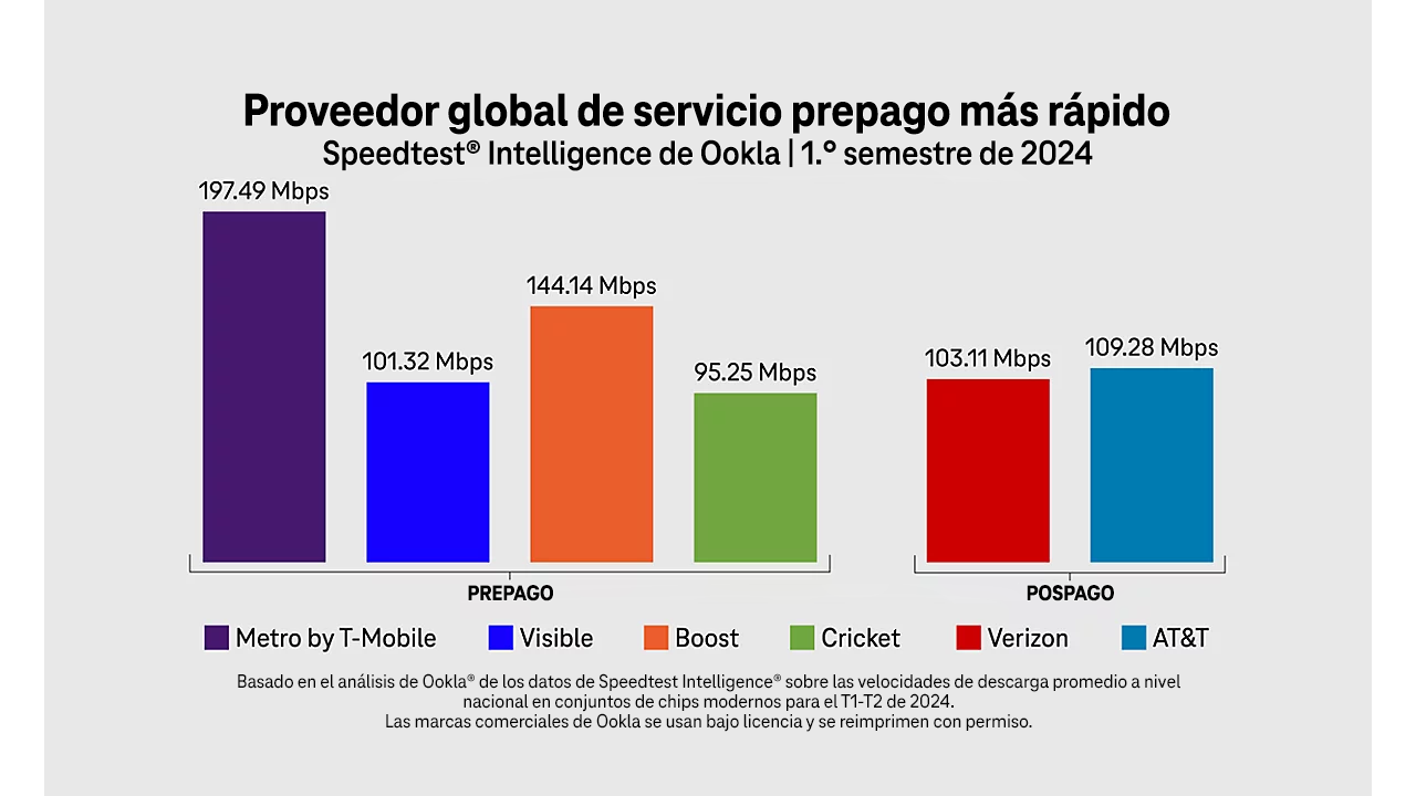 Gráfico de proveedor global de servicio prepago más rápido de Ooklya